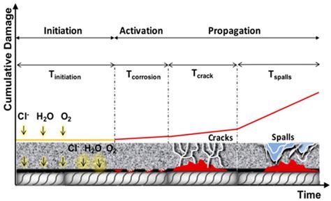 Probabilistic Corrosion Initiation Model for Coastal Concrete Structures