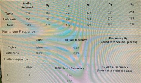 Image result for Observed Genotype Frequency Formula
