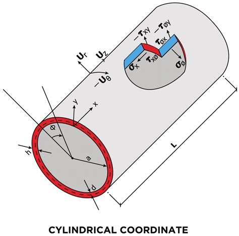 Image result for Cylindrical Shell Readius