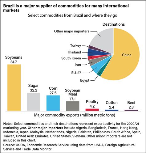 Brazil Natural Resources Chart