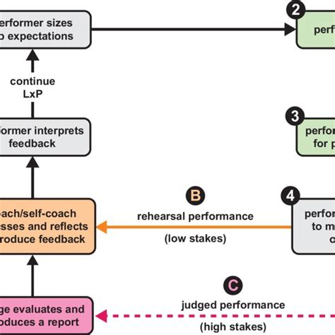 Performance Improvement Process 的图像结果