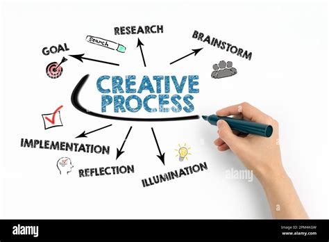 Image result for Creative Process Flow Chart