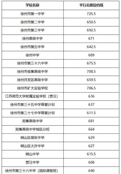 2024年徐州高中录取分数线是多少及高中排名榜
