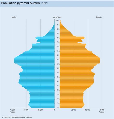 Australian Population Pyramid 2022