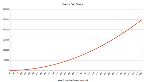 Image result for Gnome Sorting Method Flowgorith