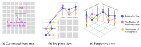 Multivariate Fence: Using Parallel Coordinates to Locate and Compare ...