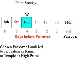 ChurchAges.net - Jesus, the Passover Lamb, died on a Thursday