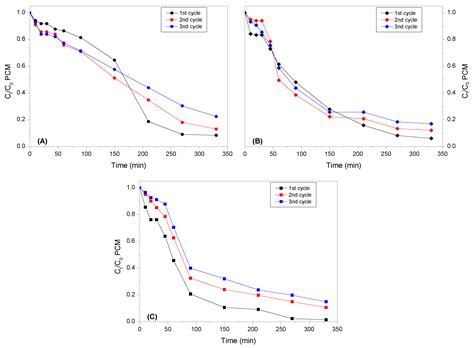 Fe-Cu Doped Multiwalled Carbon Nanotubes for Fenton-like Degradation of ...