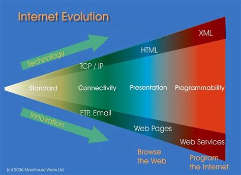 Image result for IP/Network Technology Evolution