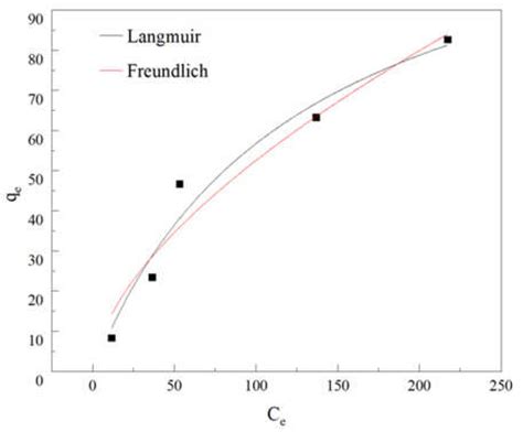 Modified Activated Carbon Fiber Felt for the Electrosorption of ...