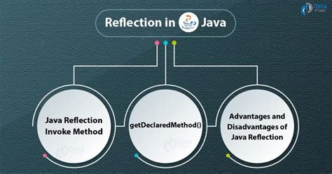 Image result for Where We Need Reflection in Java