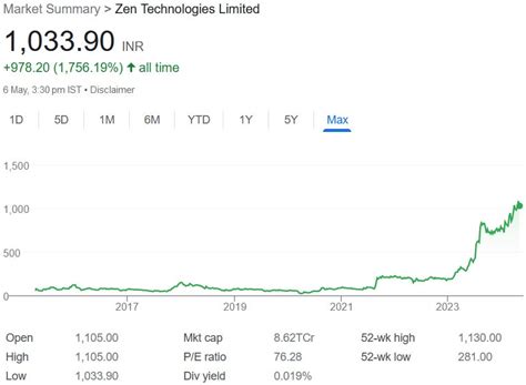 Zen Technologies: PAT growth of 197% & Revenue growth of 101% in FY24 ...