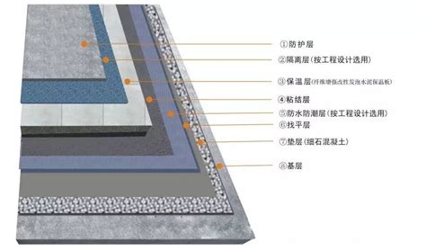 楼地面保温系统 保温系统 重庆思贝肯节能技术开发(集团)有限公司