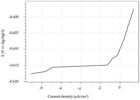 CMD | Special Issue : Corrosion and Protection of Steels in Marine ...