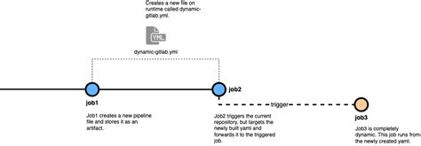 GitLab Add Pipeline Variables 的图像结果