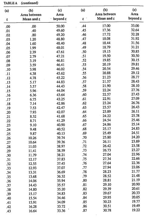 Image result for How to Find Probability Using Z-Score