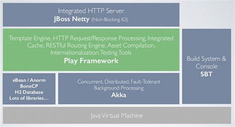 Image result for Java Play Framework API Example