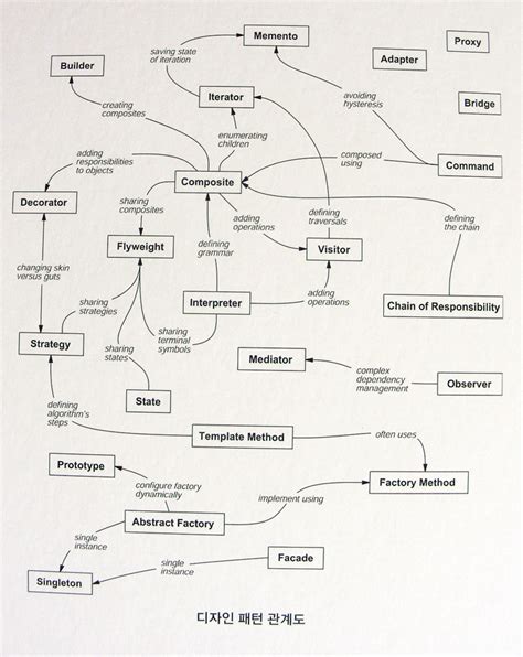 Image result for Some Design Pattern for Project