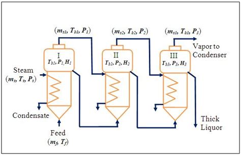 Figure 3.9. Flow rates and pressure in a triple effect evaporator ([2 ...