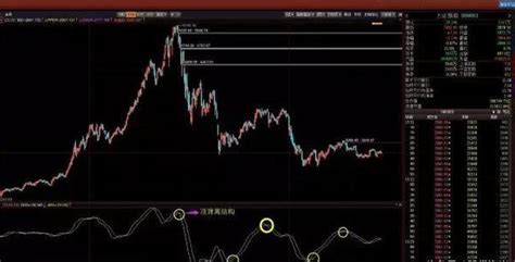 【dma指标】dma均线最佳参数设置