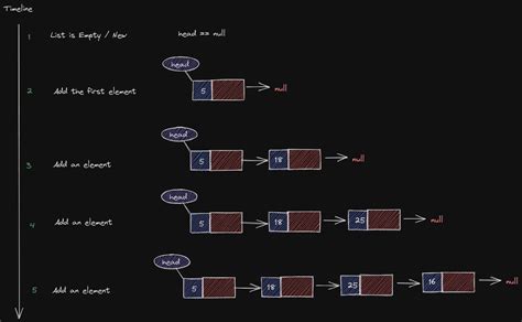 Image result for Adding Linked List