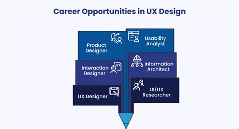 How to Start Your UX Design Career: Learn from the Best UX Design ...