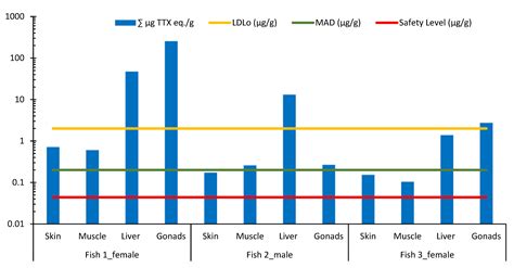 Concentrations of Tetrodotoxin (TTX) and Its Analogue 4,9-Anhydro TTX ...