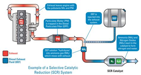 Image result for Selective Catalytic Reduction in Diesel Engine