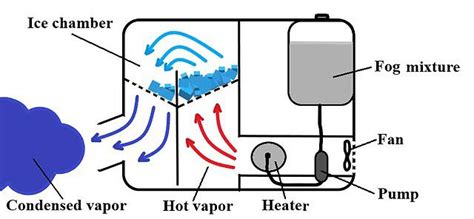 Fog Machine How Works 的图像结果
