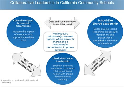 Collaborative Leadership Study Methods 的图像结果