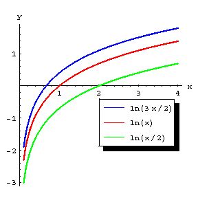 Logarithm Function 的图像结果