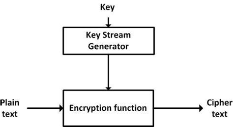 Stream cipher Encryption 的图像结果