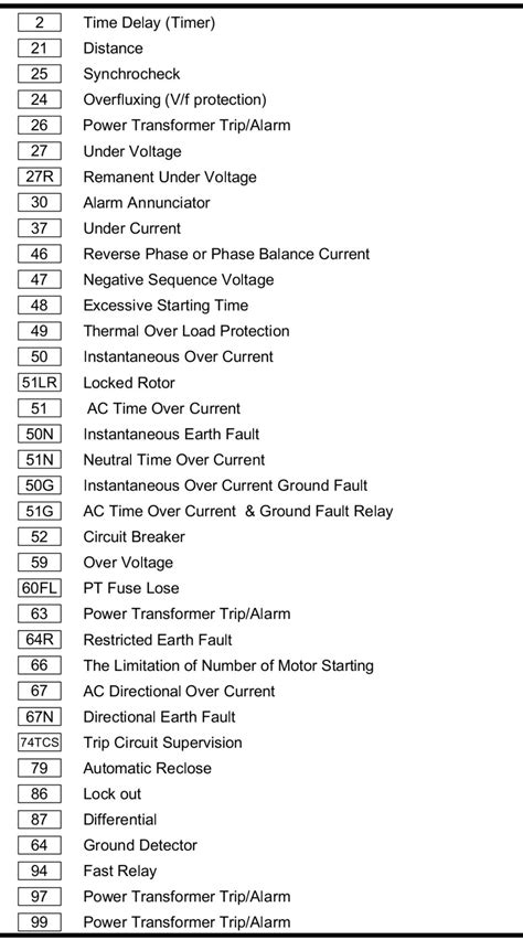 ANSI Numbers. In the design of electrical power systems, the ANSI ...