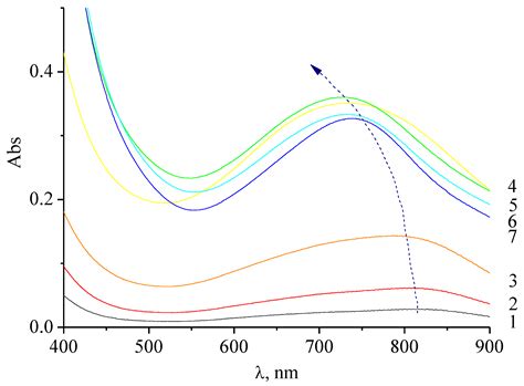 Synthesis of Molybdenum Blue Dispersions Using Ascorbic Acid as ...