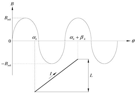 Static Eccentricity Fault Analysis of Surface-Mounted Permanent Magnet ...