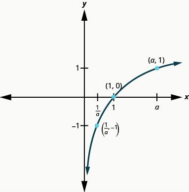 Image result for Negative Logarithmic Graph