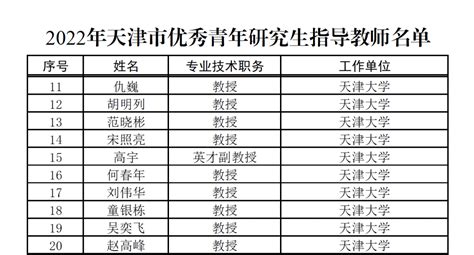 我校10名导师荣获2022年度天津市优秀青年研究生指导教师称号-天津大学研究生院官网