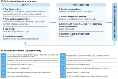Improving engagement through dialogue | Yaskawa Global Site