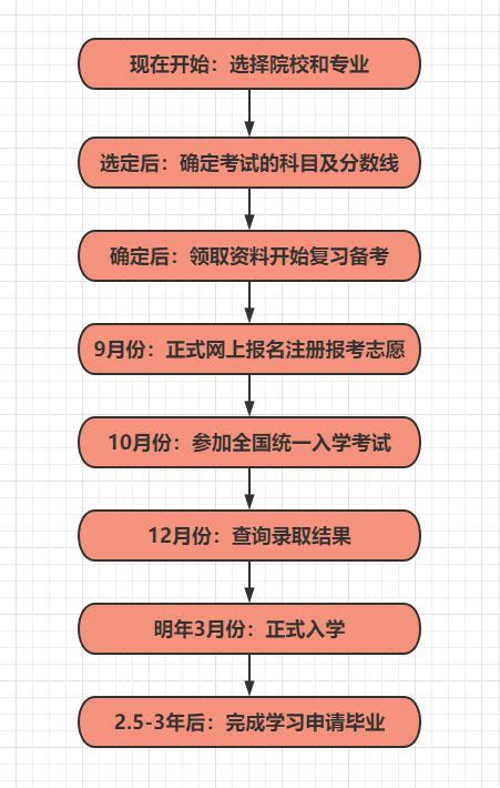 2022年浙江省成人高考网上报名流程