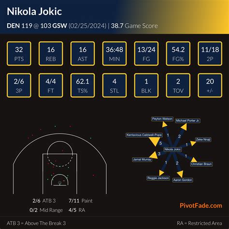 Nikola Jokic VS Warriors: 32 Points, 16 Rebounds, 16 Assists, 4 Steals ...