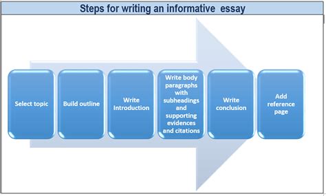 Informative Essay Steps 的图像结果