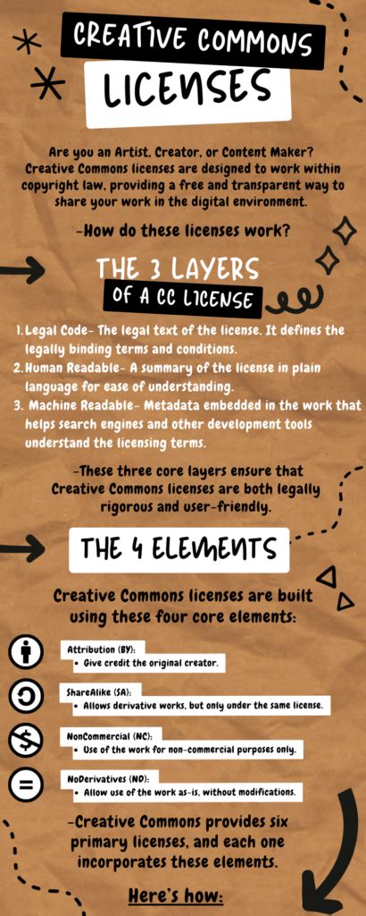 Creative Commons license Tutorial 的图像结果