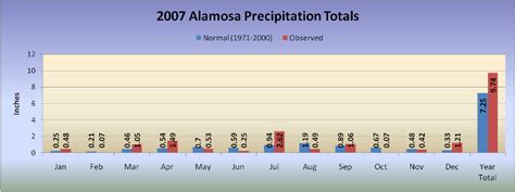 Annual summary 2007 -- Pueblo
