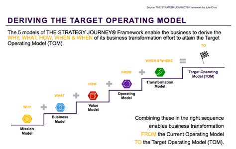 Image result for Change Management Target Operating Model
