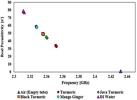 Realizing the High Q-Factor of a CSIW Microwave Resonator Based on an ...