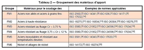 Norme NF EN ISO 9606-1 - Groupes métaux d'apport