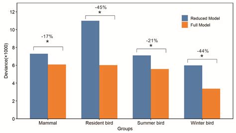Remotely Sensed Winter Habitat Indices Improve the Explanation of Broad ...