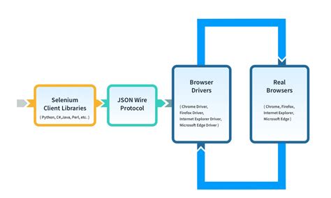Image result for Selenium Test Framework Architecture