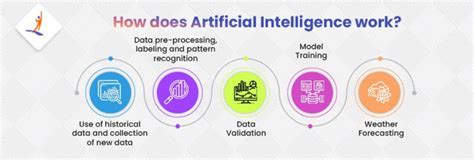 How Does Artificial Intelligence Work 的图像结果