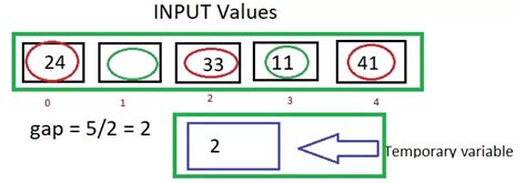 Image result for Shell Sort Java Code